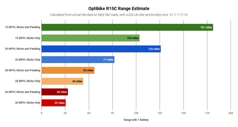 Optibike R15C Range Chart, up to 180 miles